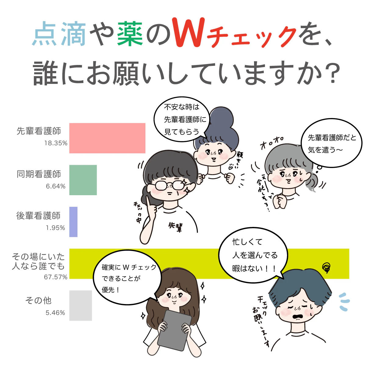 誰と薬剤のWチェックしてる?