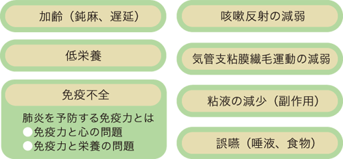 誤嚥性肺炎の原因