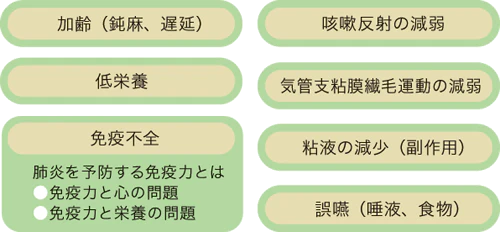 誤嚥性肺炎の原因