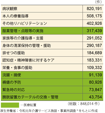 訪問看護をめぐる現状