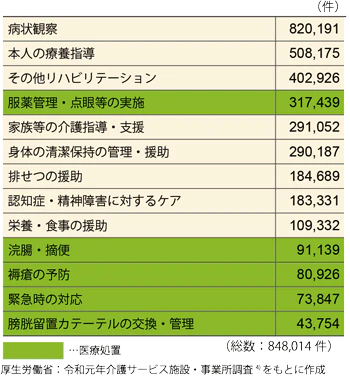 表 訪問看護利用者が利用した主な看護サービス(2019年9月中/複数回答)