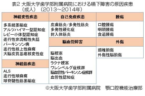 大阪大学歯学部付属病院における嚥下障害の原因疾患表②
