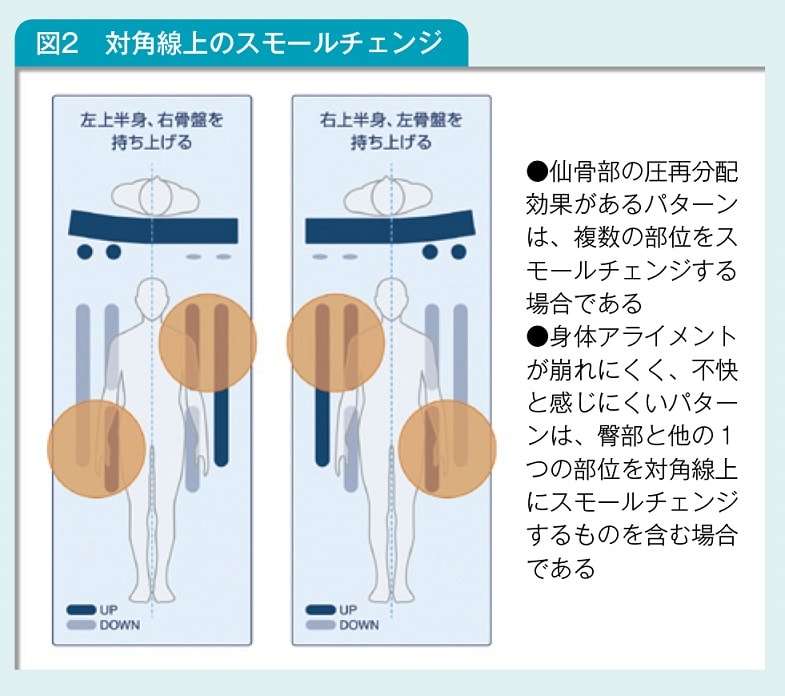 小枝を使用したスモールチェンジの方法図