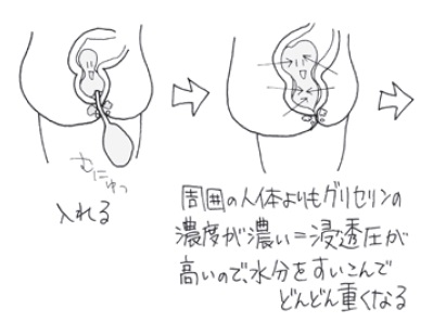 浣腸のメカニズム_グリセリンの効果