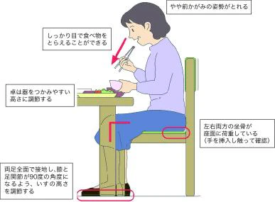 いす座位