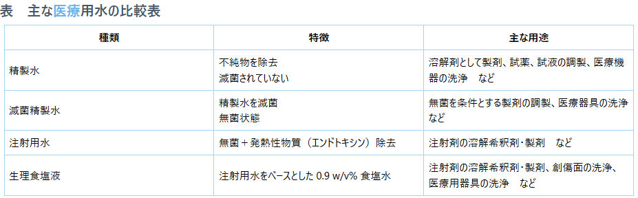 医療用水の比較