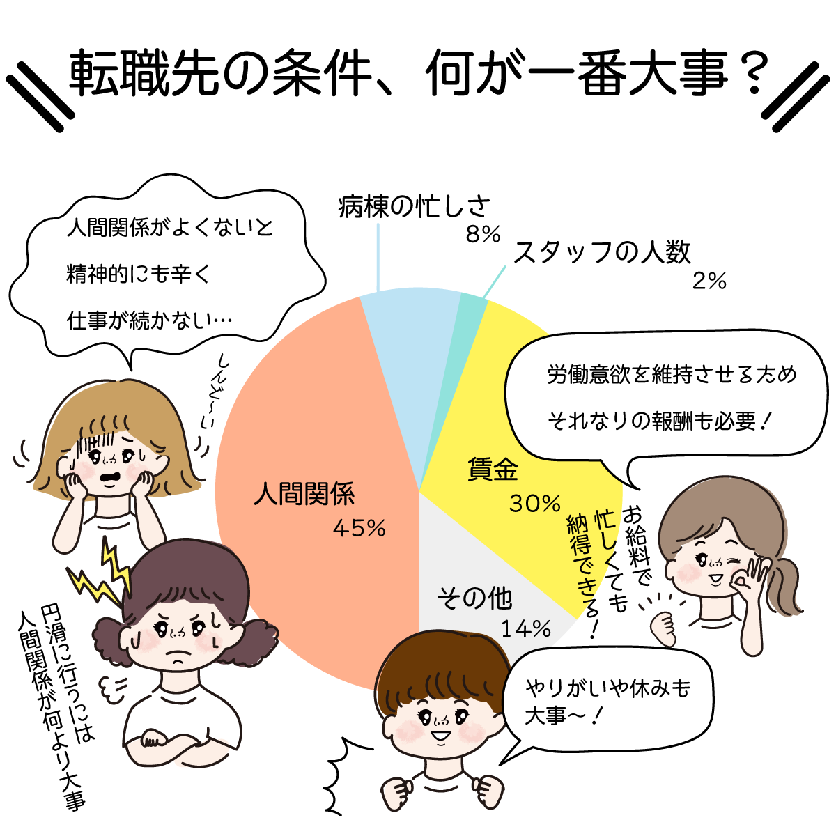 転職先選びでの優先度ランキング