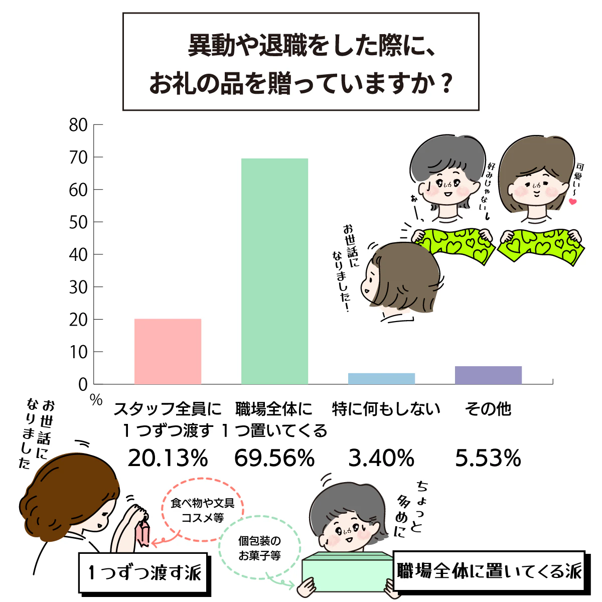 異動や退職時のお礼の品