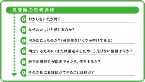 急変時の思考過程