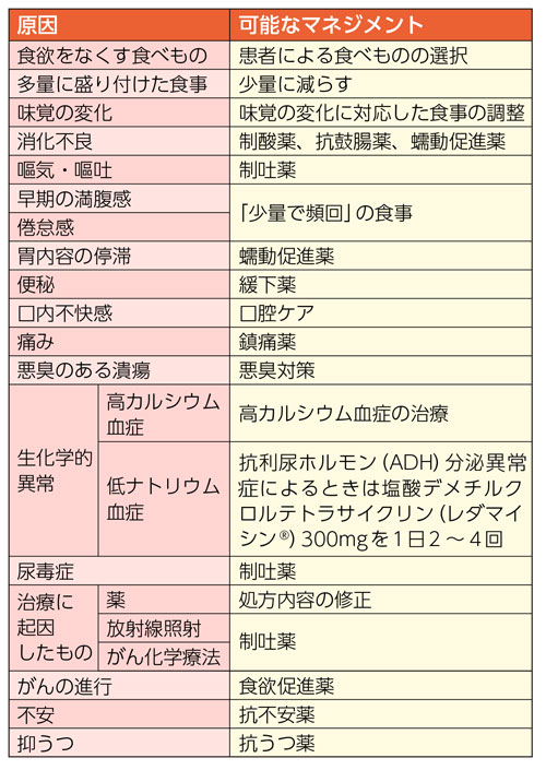 進行がん患者さんの食欲不振の原因