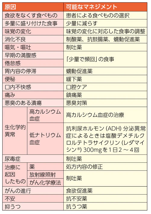 進行がん患者さんの食欲不振の原因