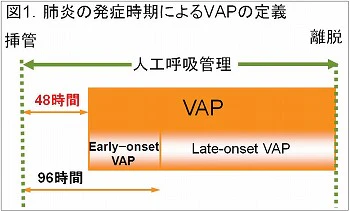 肺炎発症時期によるVAPの定義