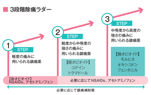 3段階除痛ラダー