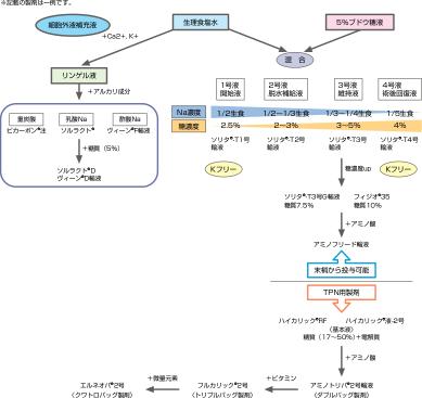 輸液の種類・分類の図
