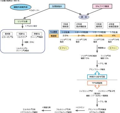 輸液の種類・分類の図