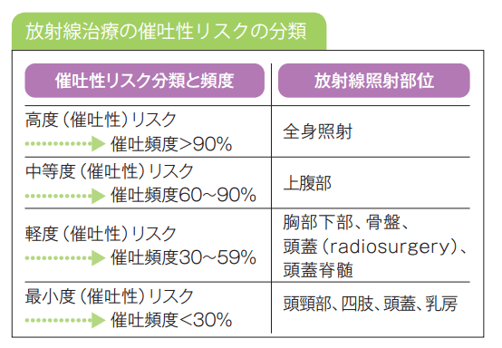 放射線治療の催吐性リスクの分類