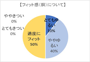 フィット感について