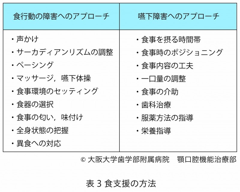 食支援の方法説明表