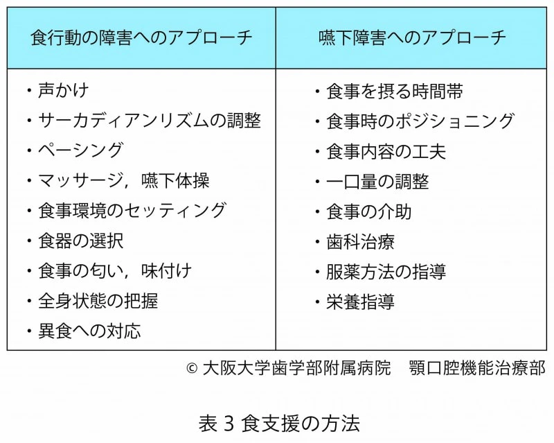 食支援の方法説明表