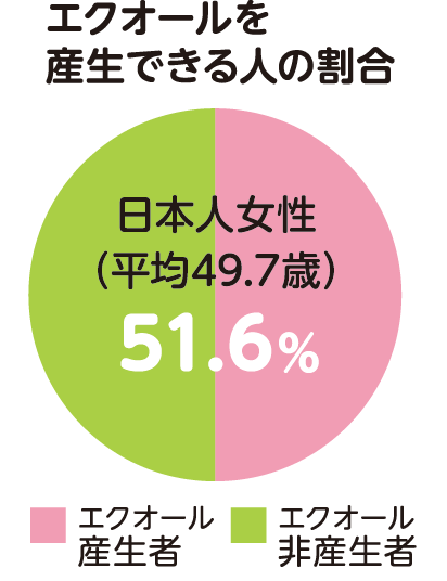 エストロゲンと似た働きをする、大豆由来の成分「エクオール」