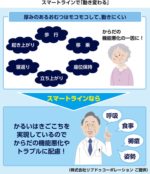スマートラインで動きが変わる説明図