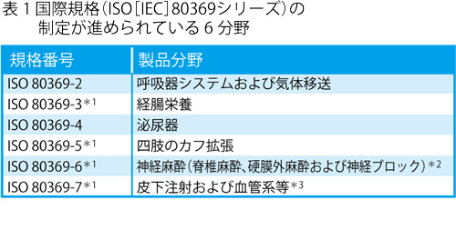 医療機器に国際規格を導入し今まで以上の医療事故防止を