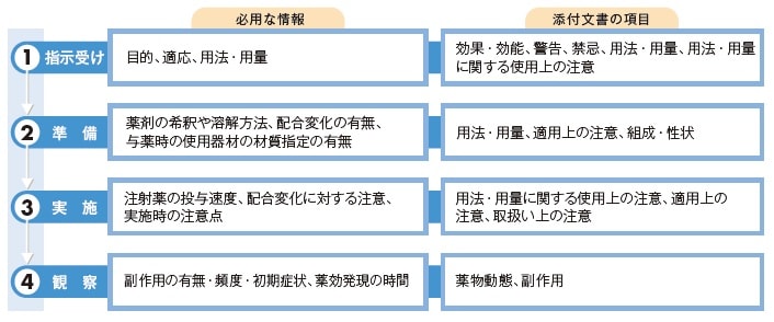 与薬業務のプロセスごとに必要な情報