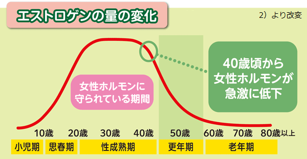 エストロゲンの低下がさまざまな不調を引き起こす