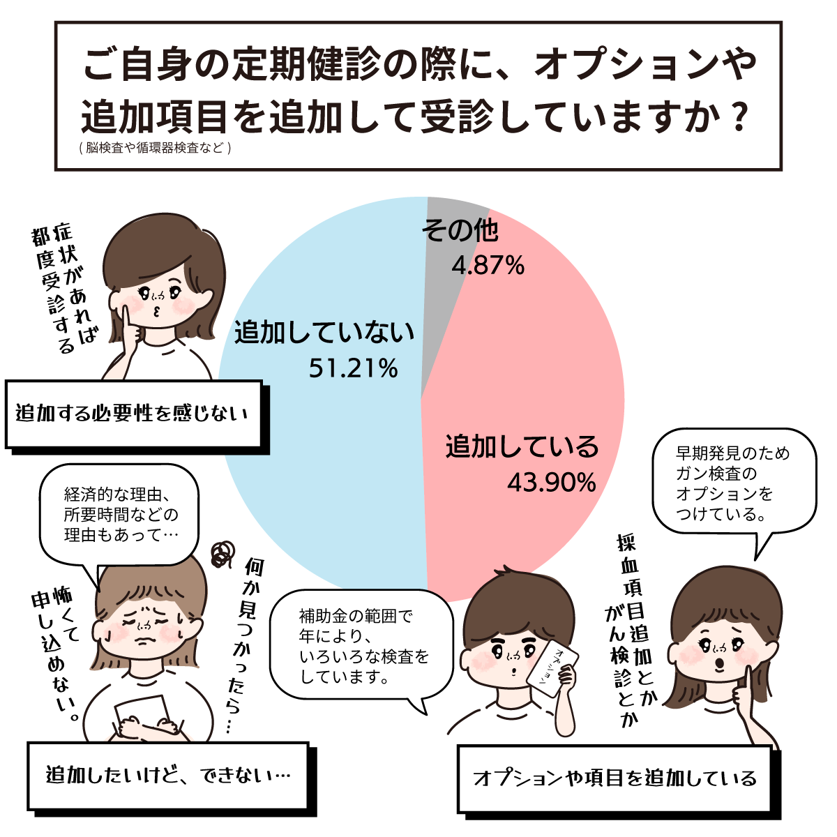定期健診のオプションや項目追加