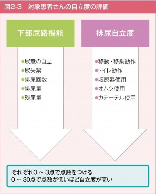 対象患者さんの自立度の評価
