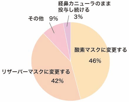 回答割合グラフ②