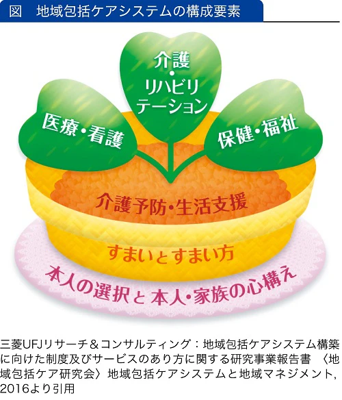 地域包括ケアシステムの構成要素