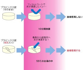 崩壊・懸濁をしやすくするポイント