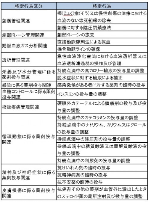 特定行為区分分類表②