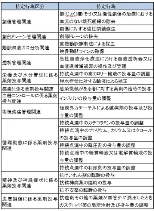 特定行為区分分類表②