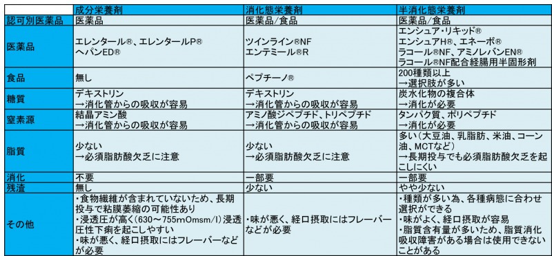 経腸栄養剤の種類と特徴についての表