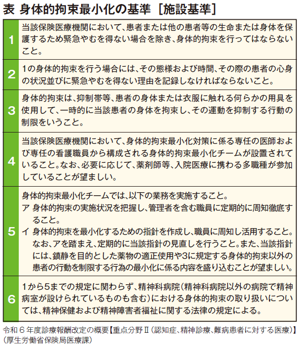 2022年度入院・外来医療等における実態調査(中央社会保険医療協議会診療報酬調査専門組織)によると、身体拘束の実施率は0〜 10%未満の病棟・病室がほとんどですが、一方で50%を超えるところも一定数