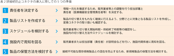 さらに、新規格製品では、接続する際の手技が変わります。