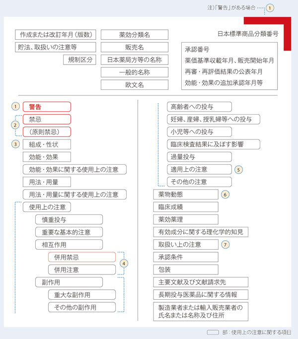 添付文書の記載項目