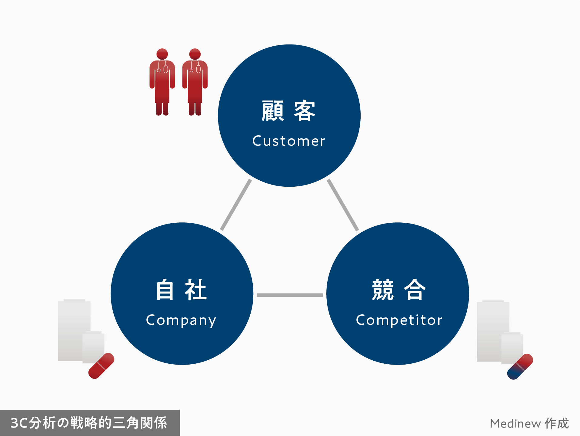 マーケティング戦略の基礎】3C分析とは？具体的な方法や製薬企業