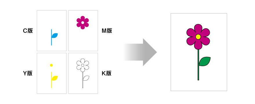 CMYKの版を使用して印刷する説明図