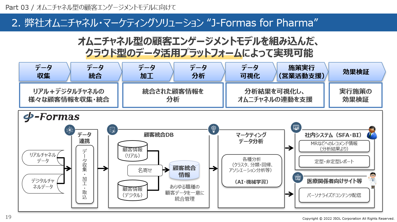 マーケティングソリューション「J-Formas for Pharma」の機能