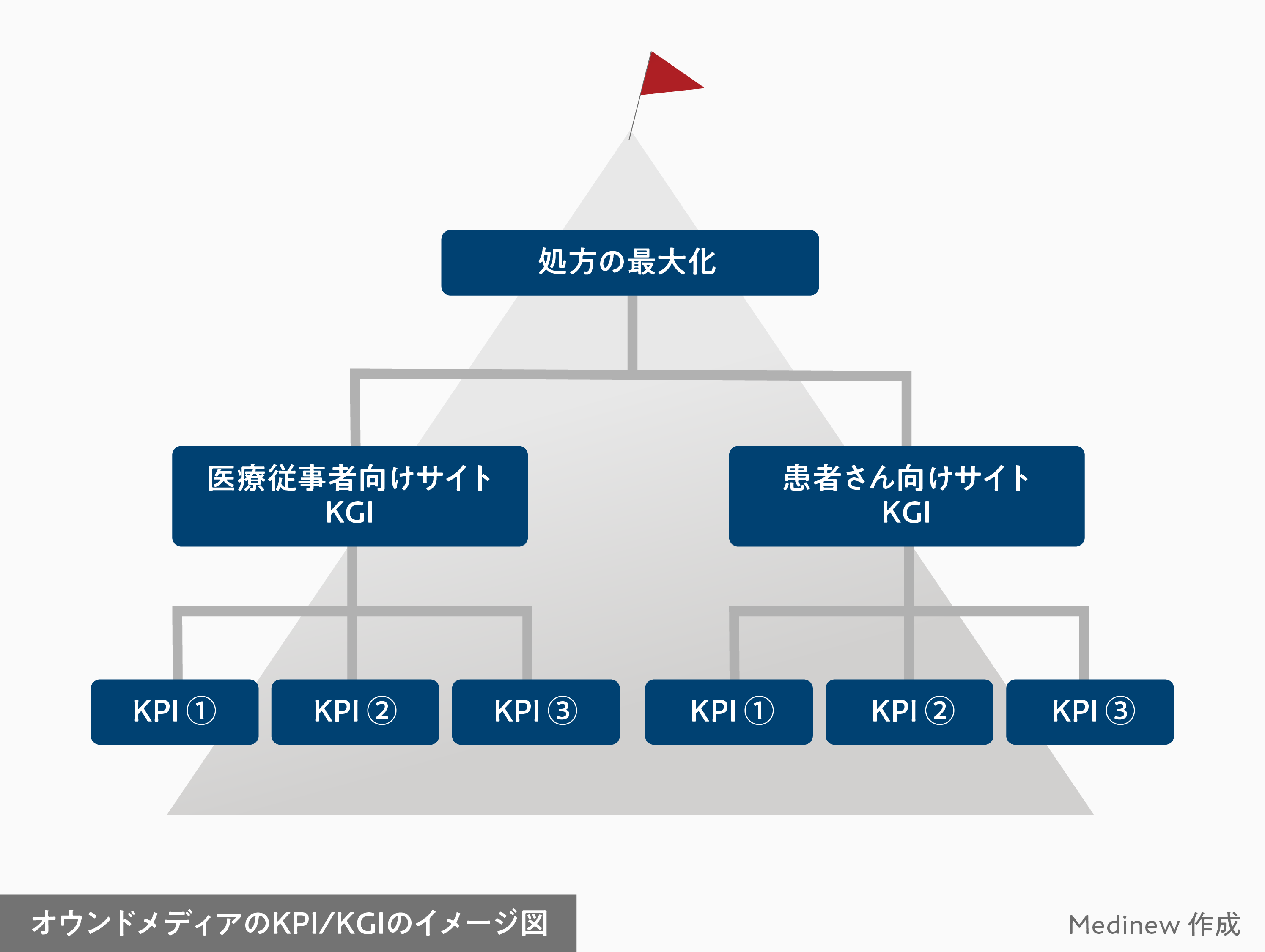 オウンドメディアのKPI／KGIイメージ図