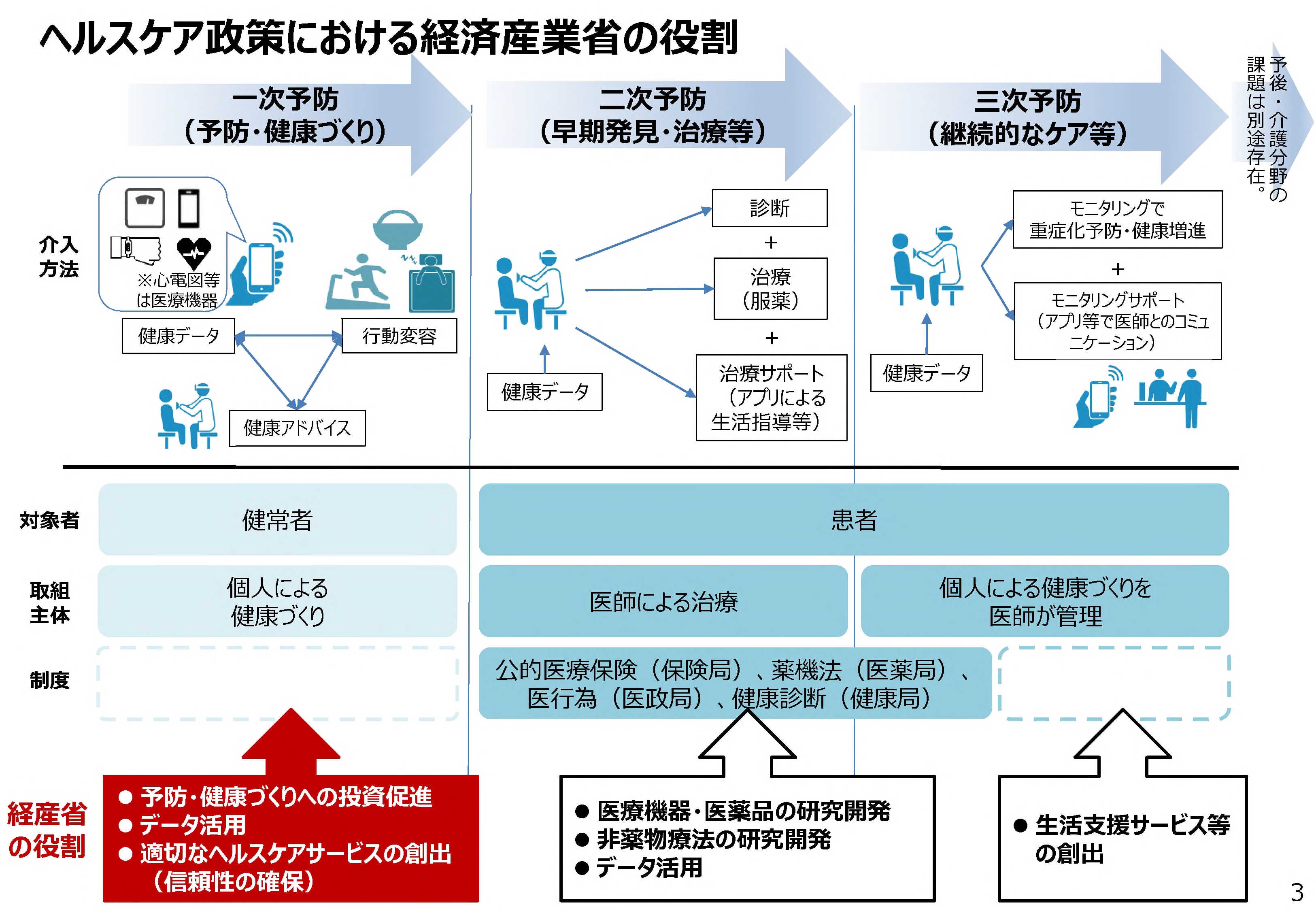 経済産業省の進めるヘルスケア政策の現状と今後の展望とは