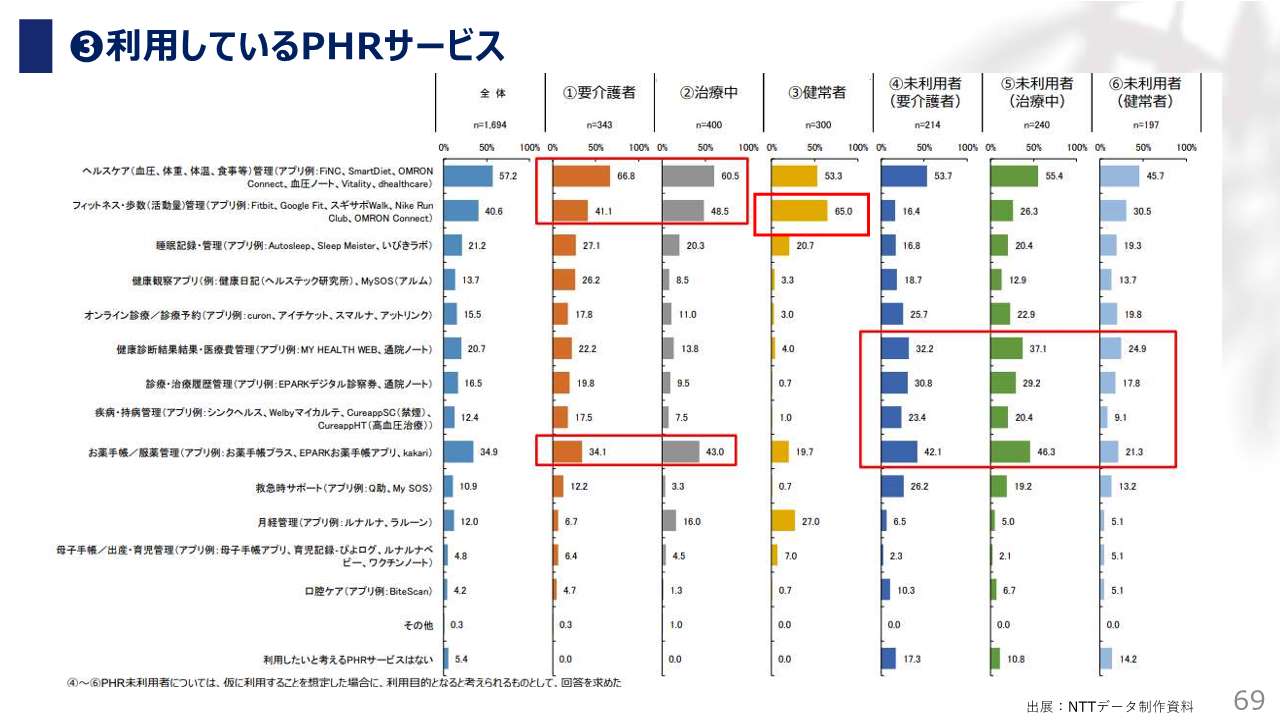 ヘルスケア最新トレンド解説 大規模調査と国の政策の分析から