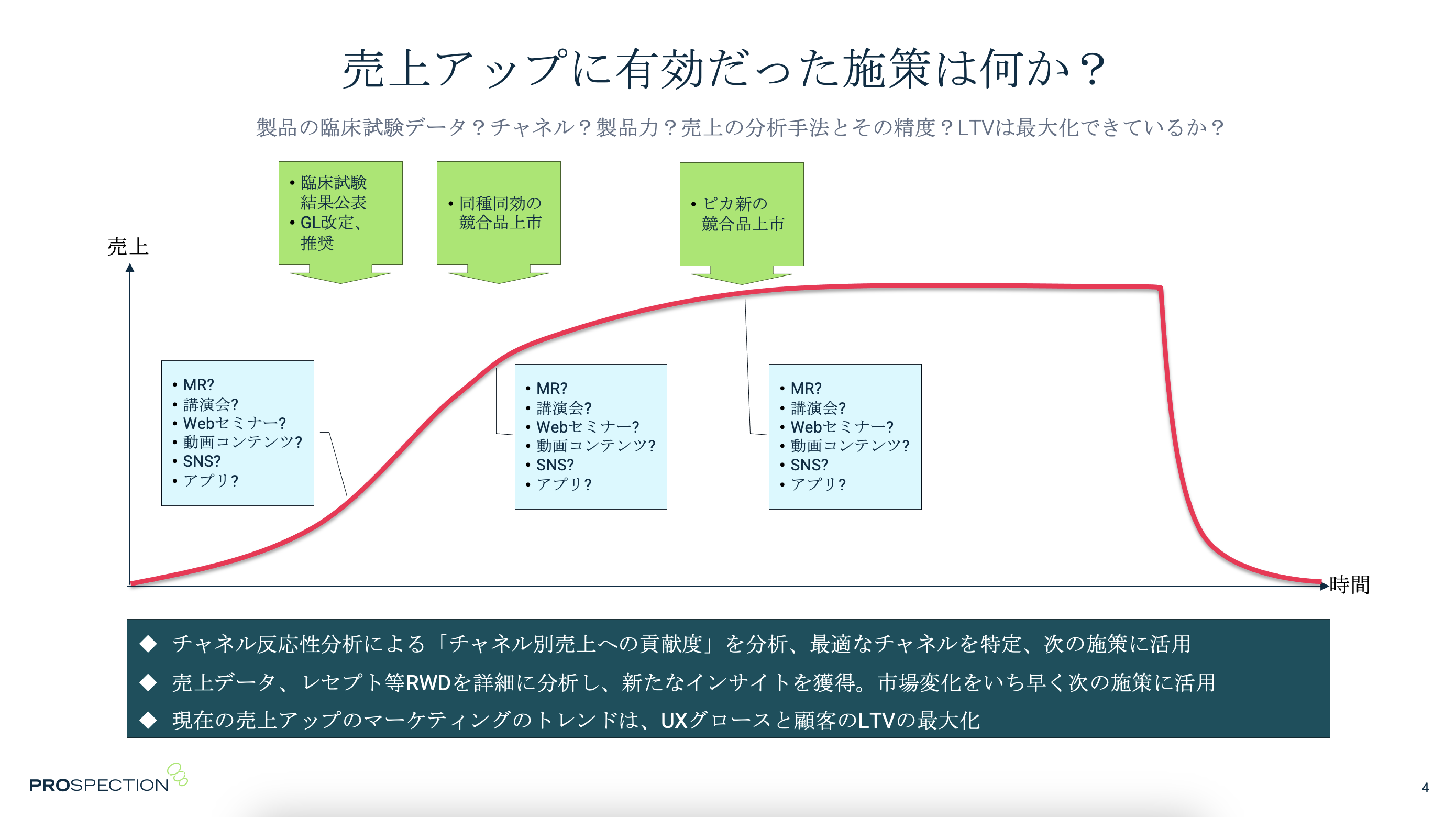 新薬上市におけるマーケティング手法 マーケティング手法大全 トップマーケターを目指す人が知って