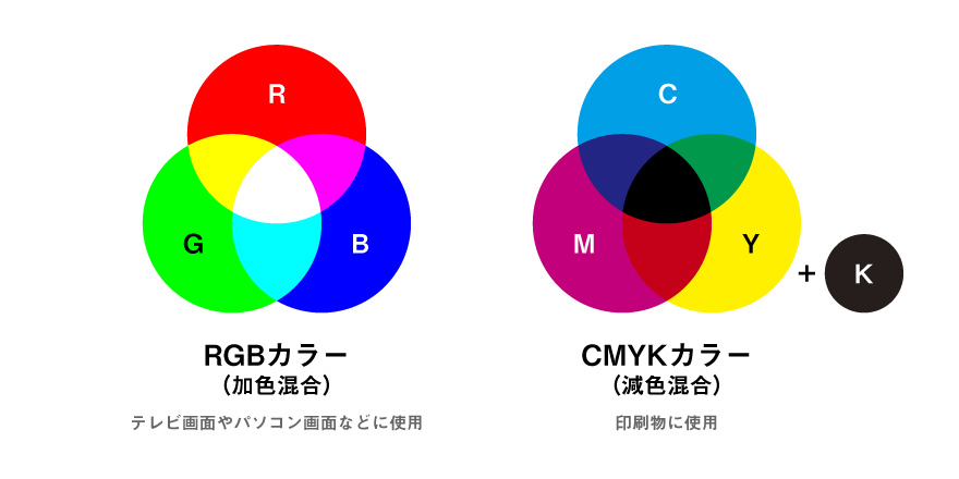 RGBカラーとCMYKカラーの図