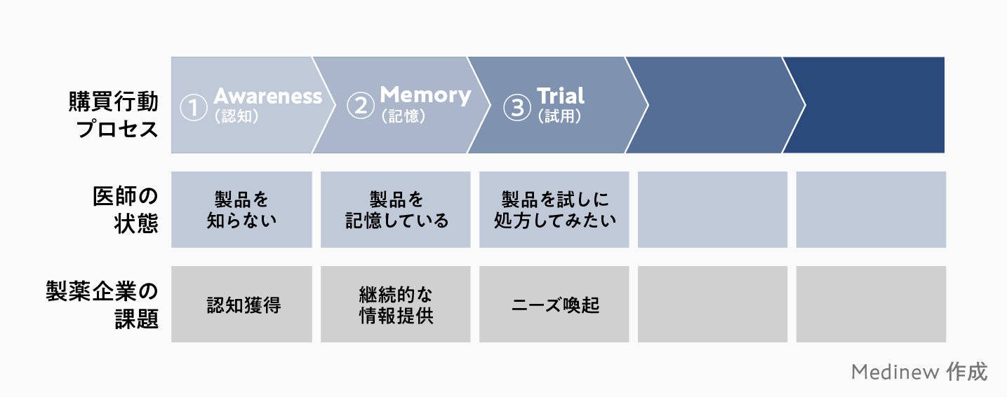 新薬上市におけるマーケティング手法 製薬マーケ戦略を強化！フレームワーク完全ガイド | Medinew