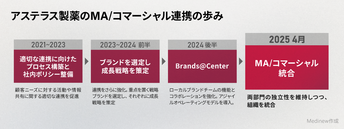 製薬業界マーケティング／DX最新動向まとめ 2025年7・8月版 | Medinew