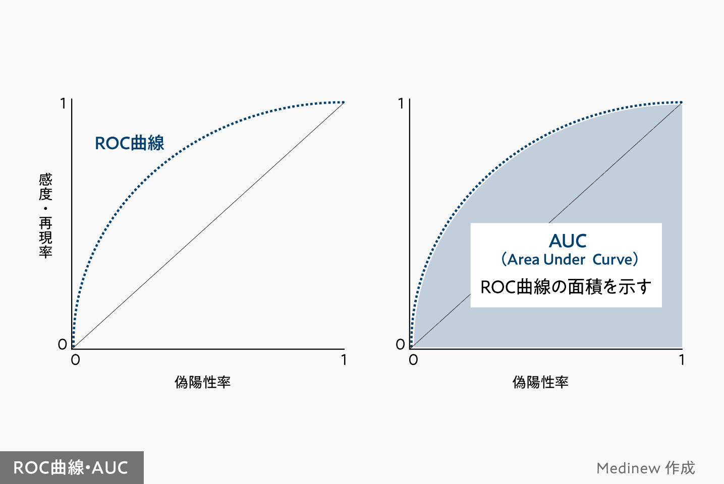 ROC曲線・AUC